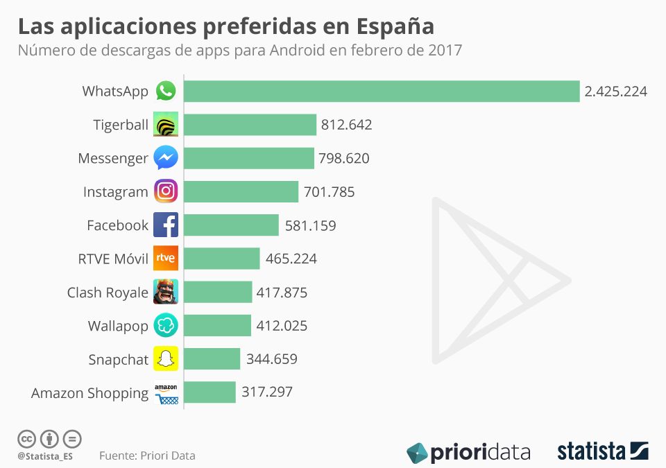 Estas son las «apps» que más triunfan en España